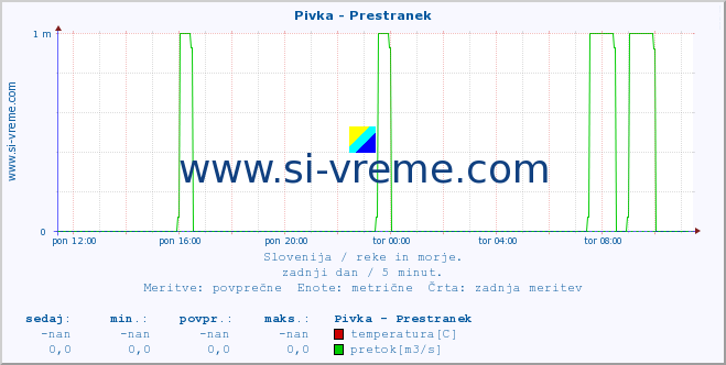 POVPREČJE :: Pivka - Prestranek :: temperatura | pretok | višina :: zadnji dan / 5 minut.