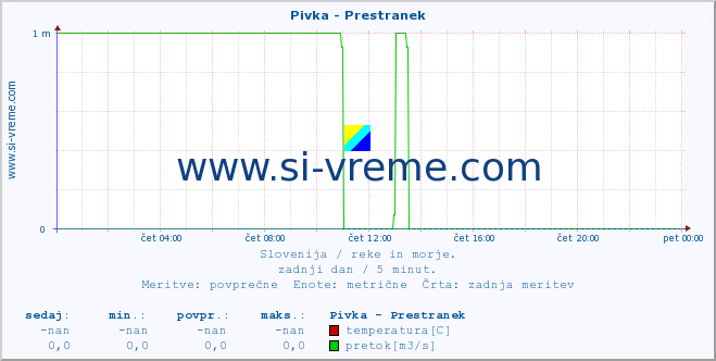 POVPREČJE :: Pivka - Prestranek :: temperatura | pretok | višina :: zadnji dan / 5 minut.