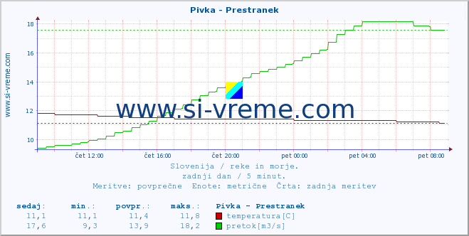 POVPREČJE :: Pivka - Prestranek :: temperatura | pretok | višina :: zadnji dan / 5 minut.