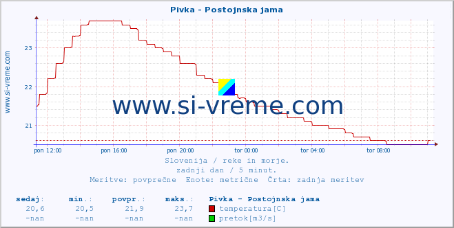 POVPREČJE :: Pivka - Postojnska jama :: temperatura | pretok | višina :: zadnji dan / 5 minut.