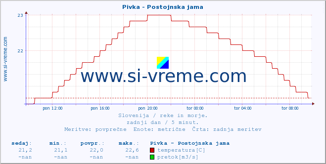 POVPREČJE :: Pivka - Postojnska jama :: temperatura | pretok | višina :: zadnji dan / 5 minut.