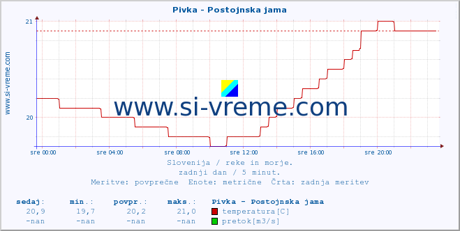 POVPREČJE :: Pivka - Postojnska jama :: temperatura | pretok | višina :: zadnji dan / 5 minut.