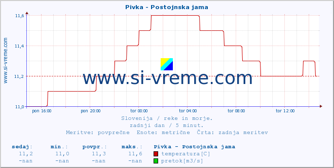 POVPREČJE :: Pivka - Postojnska jama :: temperatura | pretok | višina :: zadnji dan / 5 minut.