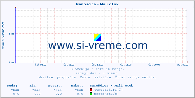 POVPREČJE :: Nanoščica - Mali otok :: temperatura | pretok | višina :: zadnji dan / 5 minut.