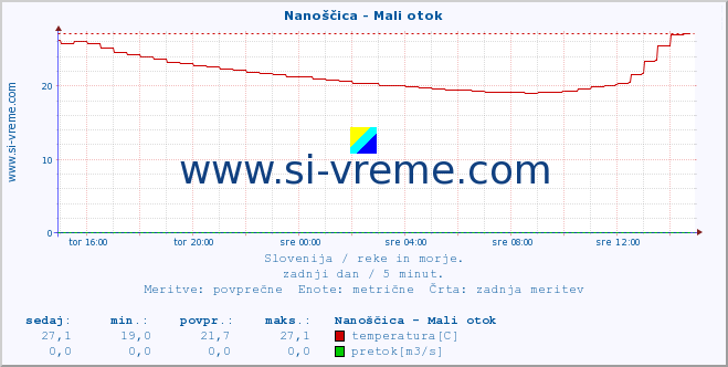 POVPREČJE :: Nanoščica - Mali otok :: temperatura | pretok | višina :: zadnji dan / 5 minut.