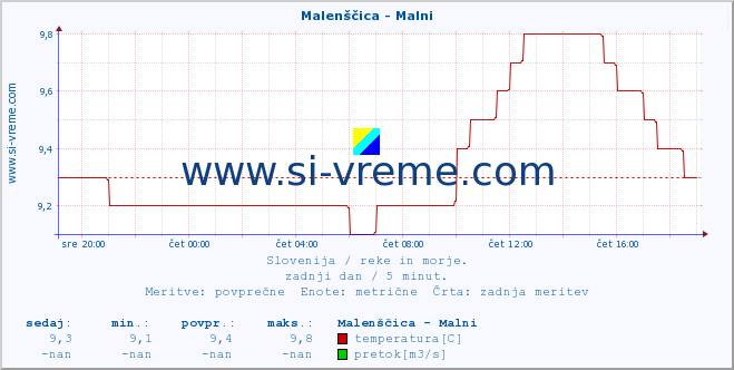 POVPREČJE :: Malenščica - Malni :: temperatura | pretok | višina :: zadnji dan / 5 minut.