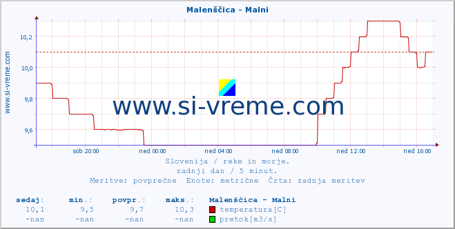 POVPREČJE :: Malenščica - Malni :: temperatura | pretok | višina :: zadnji dan / 5 minut.