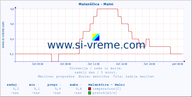 POVPREČJE :: Malenščica - Malni :: temperatura | pretok | višina :: zadnji dan / 5 minut.