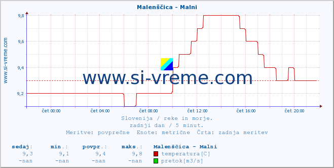 POVPREČJE :: Malenščica - Malni :: temperatura | pretok | višina :: zadnji dan / 5 minut.