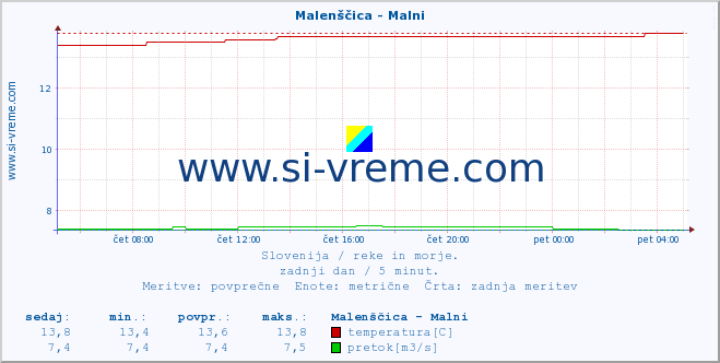 POVPREČJE :: Malenščica - Malni :: temperatura | pretok | višina :: zadnji dan / 5 minut.