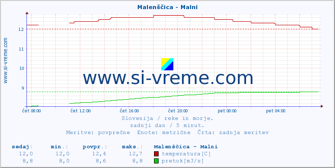 POVPREČJE :: Malenščica - Malni :: temperatura | pretok | višina :: zadnji dan / 5 minut.