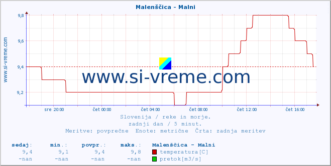 POVPREČJE :: Malenščica - Malni :: temperatura | pretok | višina :: zadnji dan / 5 minut.