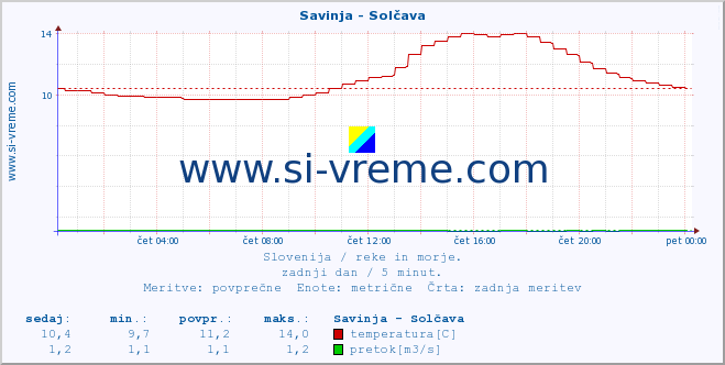 POVPREČJE :: Savinja - Solčava :: temperatura | pretok | višina :: zadnji dan / 5 minut.