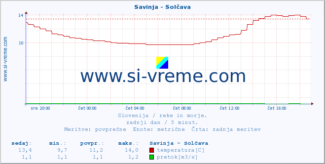 POVPREČJE :: Savinja - Solčava :: temperatura | pretok | višina :: zadnji dan / 5 minut.