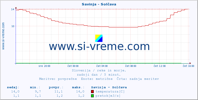 POVPREČJE :: Savinja - Solčava :: temperatura | pretok | višina :: zadnji dan / 5 minut.