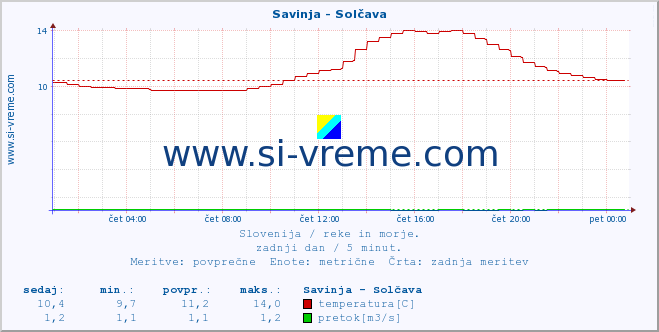 POVPREČJE :: Savinja - Solčava :: temperatura | pretok | višina :: zadnji dan / 5 minut.