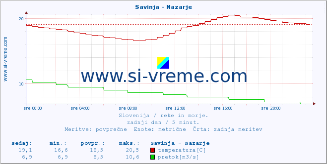 POVPREČJE :: Savinja - Nazarje :: temperatura | pretok | višina :: zadnji dan / 5 minut.