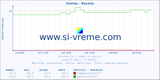 POVPREČJE :: Savinja - Nazarje :: temperatura | pretok | višina :: zadnji dan / 5 minut.