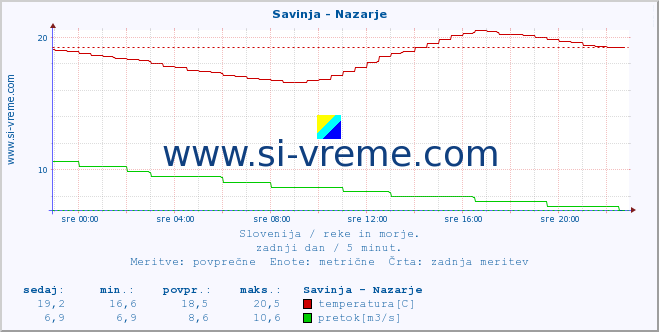 POVPREČJE :: Savinja - Nazarje :: temperatura | pretok | višina :: zadnji dan / 5 minut.