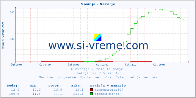 POVPREČJE :: Savinja - Nazarje :: temperatura | pretok | višina :: zadnji dan / 5 minut.