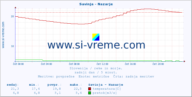 POVPREČJE :: Savinja - Nazarje :: temperatura | pretok | višina :: zadnji dan / 5 minut.