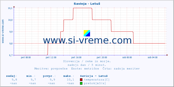 POVPREČJE :: Savinja - Letuš :: temperatura | pretok | višina :: zadnji dan / 5 minut.