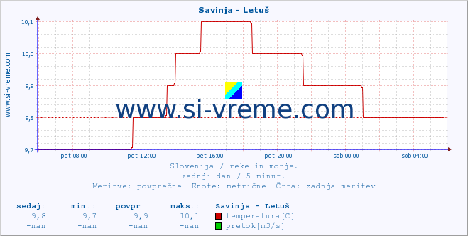 POVPREČJE :: Savinja - Letuš :: temperatura | pretok | višina :: zadnji dan / 5 minut.