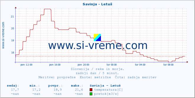 POVPREČJE :: Savinja - Letuš :: temperatura | pretok | višina :: zadnji dan / 5 minut.