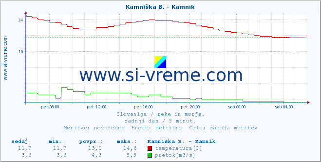 POVPREČJE :: Savinja - Letuš :: temperatura | pretok | višina :: zadnji dan / 5 minut.