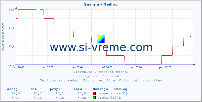 POVPREČJE :: Savinja - Medlog :: temperatura | pretok | višina :: zadnji dan / 5 minut.