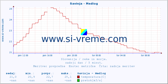 POVPREČJE :: Savinja - Medlog :: temperatura | pretok | višina :: zadnji dan / 5 minut.