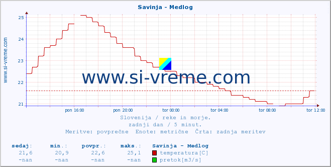 POVPREČJE :: Savinja - Medlog :: temperatura | pretok | višina :: zadnji dan / 5 minut.