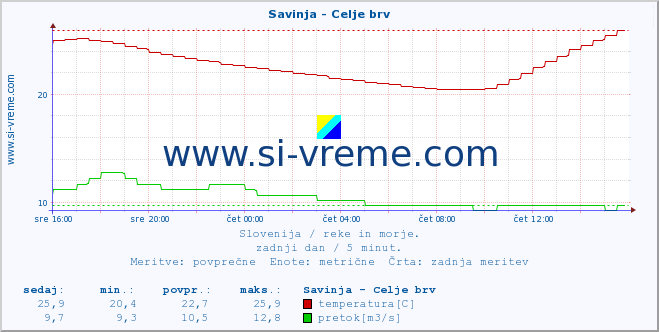 POVPREČJE :: Savinja - Celje brv :: temperatura | pretok | višina :: zadnji dan / 5 minut.