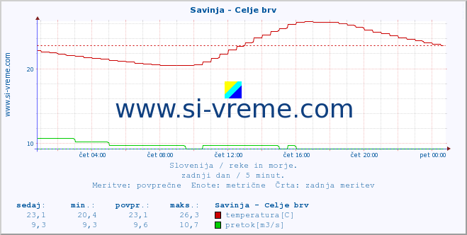 POVPREČJE :: Savinja - Celje brv :: temperatura | pretok | višina :: zadnji dan / 5 minut.