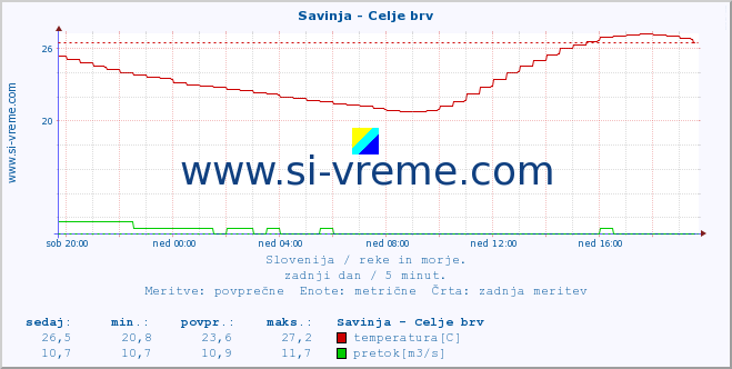 POVPREČJE :: Savinja - Celje brv :: temperatura | pretok | višina :: zadnji dan / 5 minut.