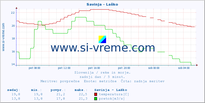 POVPREČJE :: Savinja - Laško :: temperatura | pretok | višina :: zadnji dan / 5 minut.