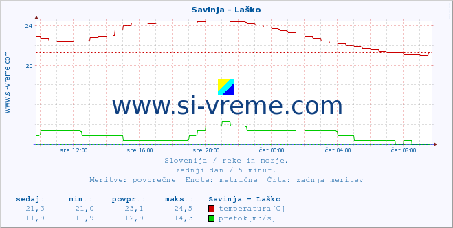 POVPREČJE :: Savinja - Laško :: temperatura | pretok | višina :: zadnji dan / 5 minut.