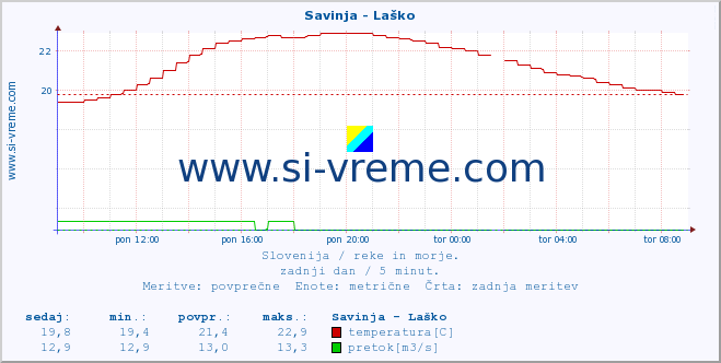 POVPREČJE :: Savinja - Laško :: temperatura | pretok | višina :: zadnji dan / 5 minut.