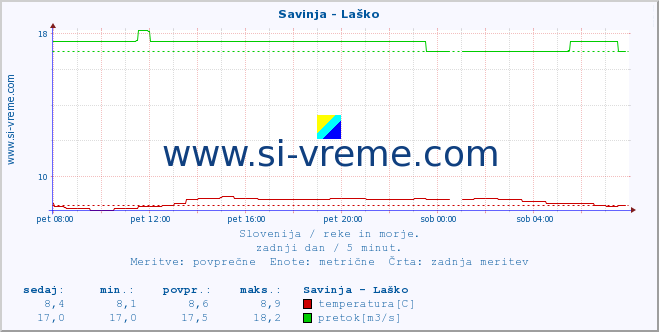 POVPREČJE :: Savinja - Laško :: temperatura | pretok | višina :: zadnji dan / 5 minut.