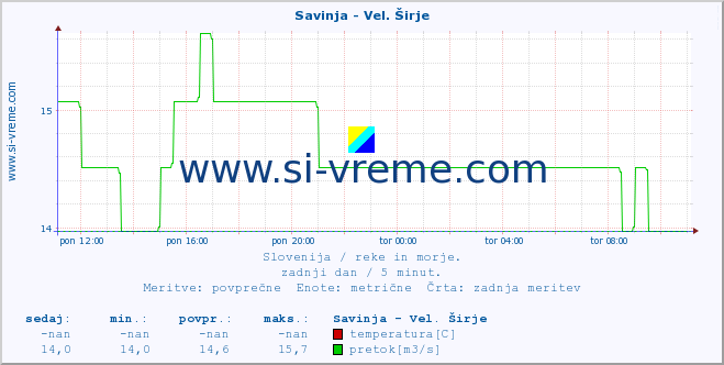 POVPREČJE :: Savinja - Vel. Širje :: temperatura | pretok | višina :: zadnji dan / 5 minut.