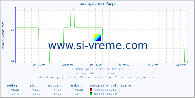 POVPREČJE :: Savinja - Vel. Širje :: temperatura | pretok | višina :: zadnji dan / 5 minut.