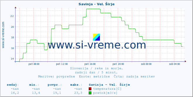 POVPREČJE :: Savinja - Vel. Širje :: temperatura | pretok | višina :: zadnji dan / 5 minut.