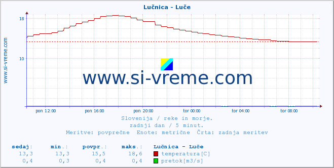 POVPREČJE :: Lučnica - Luče :: temperatura | pretok | višina :: zadnji dan / 5 minut.