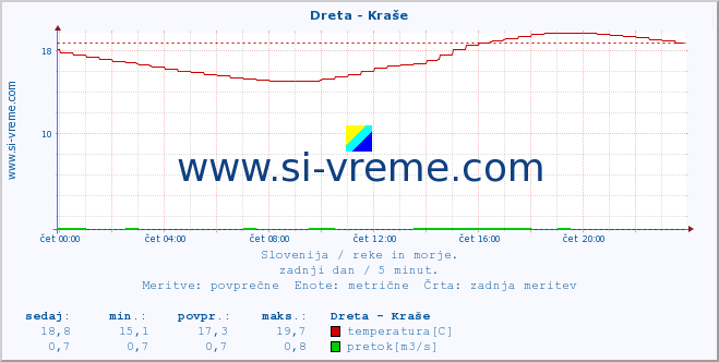 POVPREČJE :: Dreta - Kraše :: temperatura | pretok | višina :: zadnji dan / 5 minut.