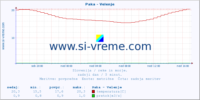 POVPREČJE :: Paka - Velenje :: temperatura | pretok | višina :: zadnji dan / 5 minut.