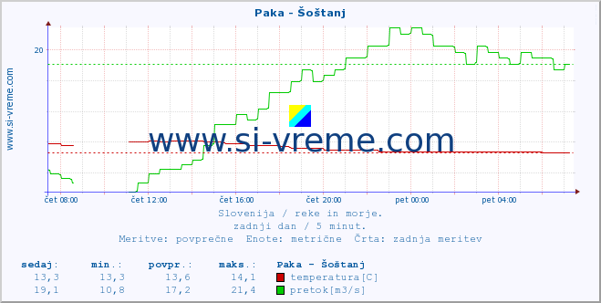 POVPREČJE :: Paka - Šoštanj :: temperatura | pretok | višina :: zadnji dan / 5 minut.