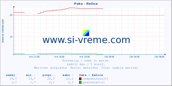 POVPREČJE :: Paka - Rečica :: temperatura | pretok | višina :: zadnji dan / 5 minut.