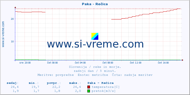 POVPREČJE :: Paka - Rečica :: temperatura | pretok | višina :: zadnji dan / 5 minut.