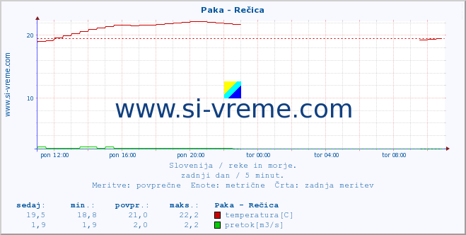 POVPREČJE :: Paka - Rečica :: temperatura | pretok | višina :: zadnji dan / 5 minut.