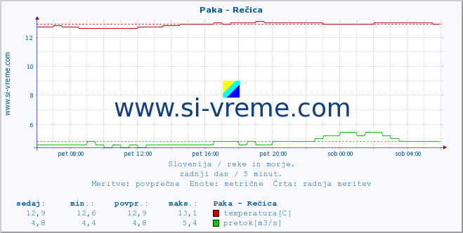 POVPREČJE :: Paka - Rečica :: temperatura | pretok | višina :: zadnji dan / 5 minut.